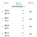 [프로야구] 8월 22일 목요일 경기결과 및 팀순위 이미지