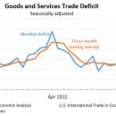 상품 및 서비스의 미국 국제 무역, 2023년 4월 이미지