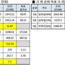 ■■2/22일(월) 투표 22:00 중간 현황■■ 투표링크 포함 이미지