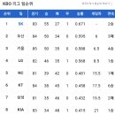 [프로야구] 7월 2일 화요일 경기결과 및 팀순위 이미지