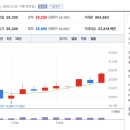 슬금슬금 올라오고 있는 종목들과 기타종목들(에코마케팅, 티와이홀딩스, 스튜디오드래곤, 아세아제지)