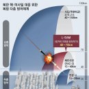 ‘한국판 사드’ 10년만에 독자개발… 北미사일 요격망 더 촘촘해져 이미지