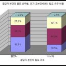 설문조사결과 :4)친조부모세대의 영향력은 크지 않다 이미지