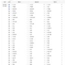 ☆ 8월 3주차 더리치 베스트 게시글 / 베스트 활동 회원 ☆ 이미지