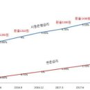 연준금리 시중은행금리 그리고 달러환율 2018년초까지 예상그래프 이미지