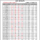 일산우리볼링장 깸마니여성대회(6/13-목)--A조결과 이미지