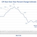 24년 7월, 8월, 9월에는 양호에서 매우 양호 CPI 보고서가 예상됩니다. 이미지