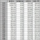 심각해보이는 1970~2019년 출생아수, 사망자수 변화 이미지