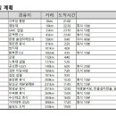 평택~부산 라이딩계획 5월4일 21시출발 이미지