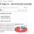 [문화일보 창간 33주년 특집] 尹 지지율 17%… 취임 이후 최저 이미지