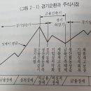 &#39;주식시장 흐름읽는 법&#39; 후기