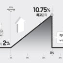 이자 더 받으려다 2%대 최저금리에 묶일라…꼼꼼히 보자, ELD 이미지