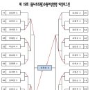 제 19회 (꿈나무후원)수원여성연맹 여성리그전(2017.8.18) 결과 이미지