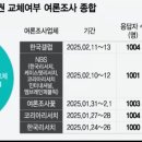 최근 여론조사들이 얼마나 엉망인지 볼 수 있는 한컷 이미지