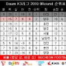 Daum K3리그 2010 9라운드 경기결과 및 현재순위 이미지