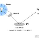 Re:빛의 단위 이미지