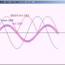 [질문/답] 자바에서 Sine, Cosine함수를 이용한 그래프 출력 이미지