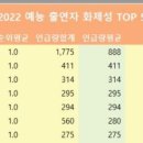 12월 2주 2022년 드라마 출연자 화제성 1위, 예능 출연자 화제성 7위...박은빈 이미지