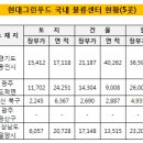 현대그린푸드경인센터 이미지