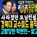 경북대도 움직였다.. 윤석열 지지율 22% 폭락, 부정 73% 최고기록 경신, 사라졌던 모닝컨설트 윤석열 지지율 찾았다, 알고보니 (고 이미지