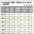 세무사 vs 7급 이미지