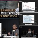 🔻경제학박사인 김정호 교수가 한국을 비롯한 동아시아 국가들 및 선진국가들의 출산율 급락한 원인, 이스라엘의 고출산율과 딜레마, 우리나 이미지