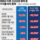 [공모가 고평가 논란] ②‘거품 낀 IPO’ 상장 후 주가 내리막은 공식 이미지