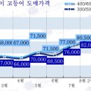 동일유통 - 중구 | 동일유통