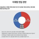 이재명 '민주당 대표 연임'…‘찬성’ 43.3% vs ‘반대’ 47.5% 팽팽 이미지