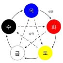 음 양 오 행 설의 기원 이미지