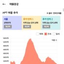 '24년 5월 서울 아파트 시장 정리 (feat. 시장을 지탱해주는 시중금리, 그리고 뇌관이 되어가는 전세가) 이미지