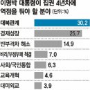 [2011 신년 여론조사] 새해 국정 1순위 남북관계 꼽아 이미지