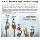 9/19 Fri. Topics 1) 4 in 10 Koreans feel ‘unsafe’: survey 2) Casual questions gone wrong 이미지