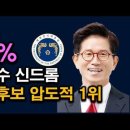 김문수 지지율 88% 폭등하는 이유, 대선후보 1위 독주, 한동훈 추풍낙엽 끝났다. 시대정신연구소﻿ 이미지