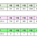 세종시 2월11일 아파트 실거래(건수:144건 도램마을 14단지(한림풀에버),새샘마을9단지(중흥S클래스 리버뷰) 신고가:22건) 이미지