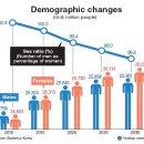 Women may outnumber men from 2015 이미지
