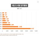 9월 지방 1만 3,832세대 입주, 올해 중 가장 많아 이미지