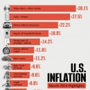 2024년 3월 미국 인플레이션이 가장 큰 타격을 입은 곳 이미지