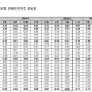 2024년 2월 주택종합 매매가격지수 '하락' 이미지