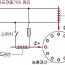 단상모터 콘덴서 기동방식의 원리 이미지