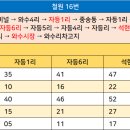 자등1리~자등5리 티스토리