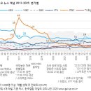 한국갤럽) 한국인이 선호하는 뉴스채널 MBC 1위 이미지