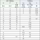 대유아그로 네이버블로그