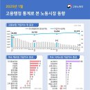 IMF 맞먹는 고용한파…1월 구직자 1명당 일자리 &#39;0.28개&#39; 이미지