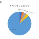 (주)원일유통 춘천(상)휴게소 | [공공데이터] 강원도 춘천시 모범음식점