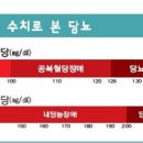 혈당 조금만 높아도 이렇게 된다 이미지