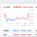 개장전 주요이슈 2024.03.28(목) - 뉴욕증시, 美 경제 연착륙 기대감 등에 반등…다우 1.22% ↑ / 국제...
