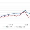 상하이주유소 이미지