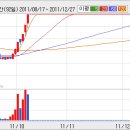 그린손해보험 강세를 보이네요 *^^* 이미지
