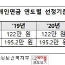 [기사] 2022년 장애인연금 최대 38만 7500원 이미지